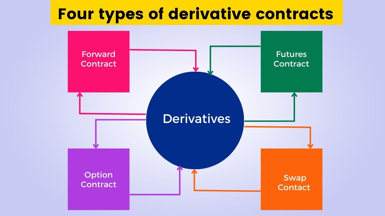 What are the 4 types of derivatives?