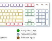 Alphanumeric keys on keyboard